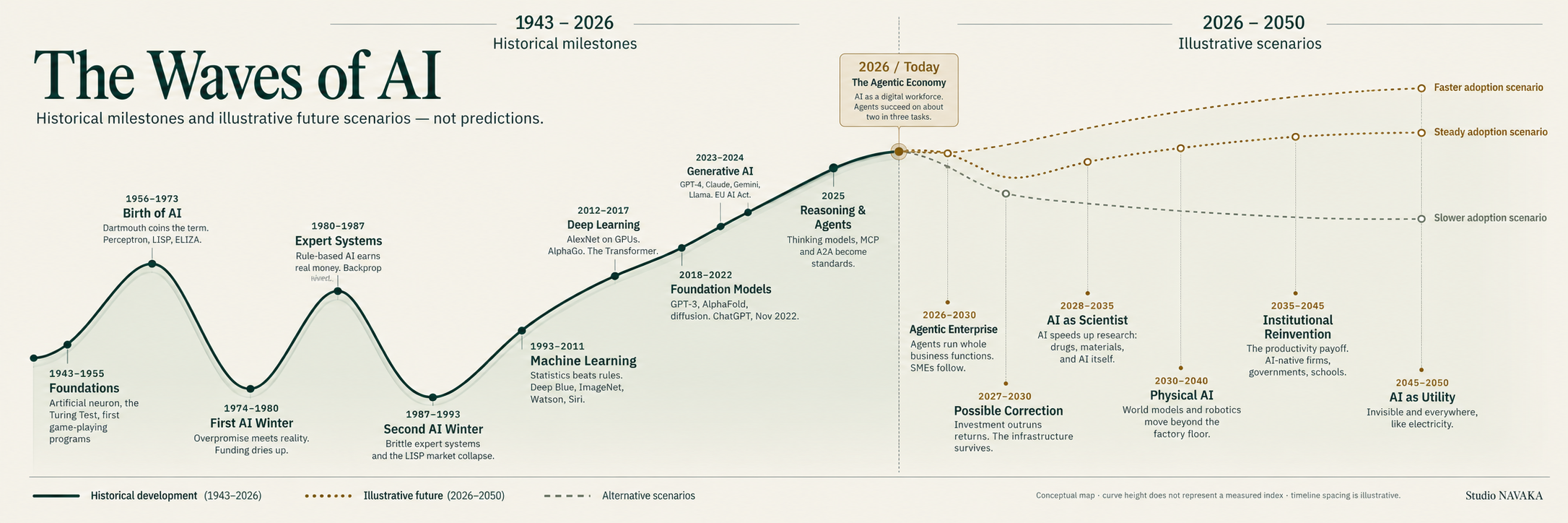 The Waves of AI: conceptual timeline of historical milestones from 1943 to 2026, followed by illustrative scenarios through 2050.