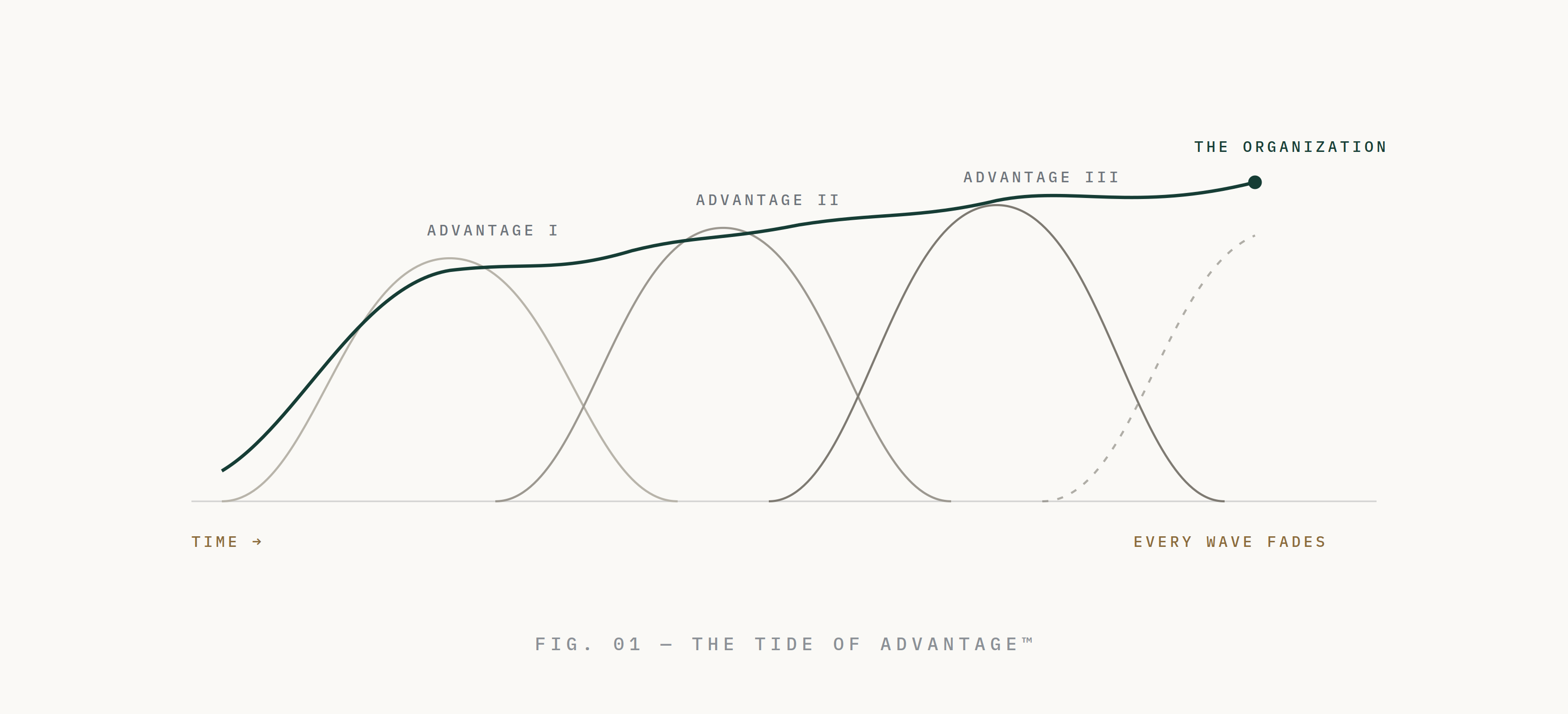 Tide of Advantage - Wave diagram showing competitive advantage cycles rising and falling over time